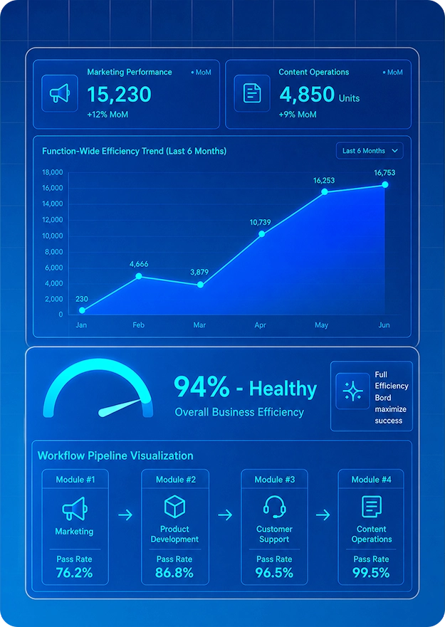Function-Wide Efficiency Gains Dashboard